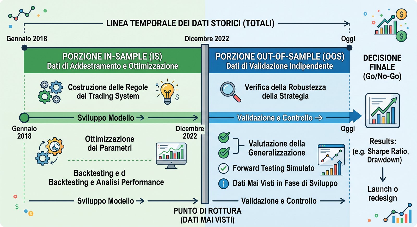 Infografica del processo in-sample/out-of-sample: sviluppo del modello sui dati di addestramento, punto di rottura, validazione indipendente e decisione finale go/no-go