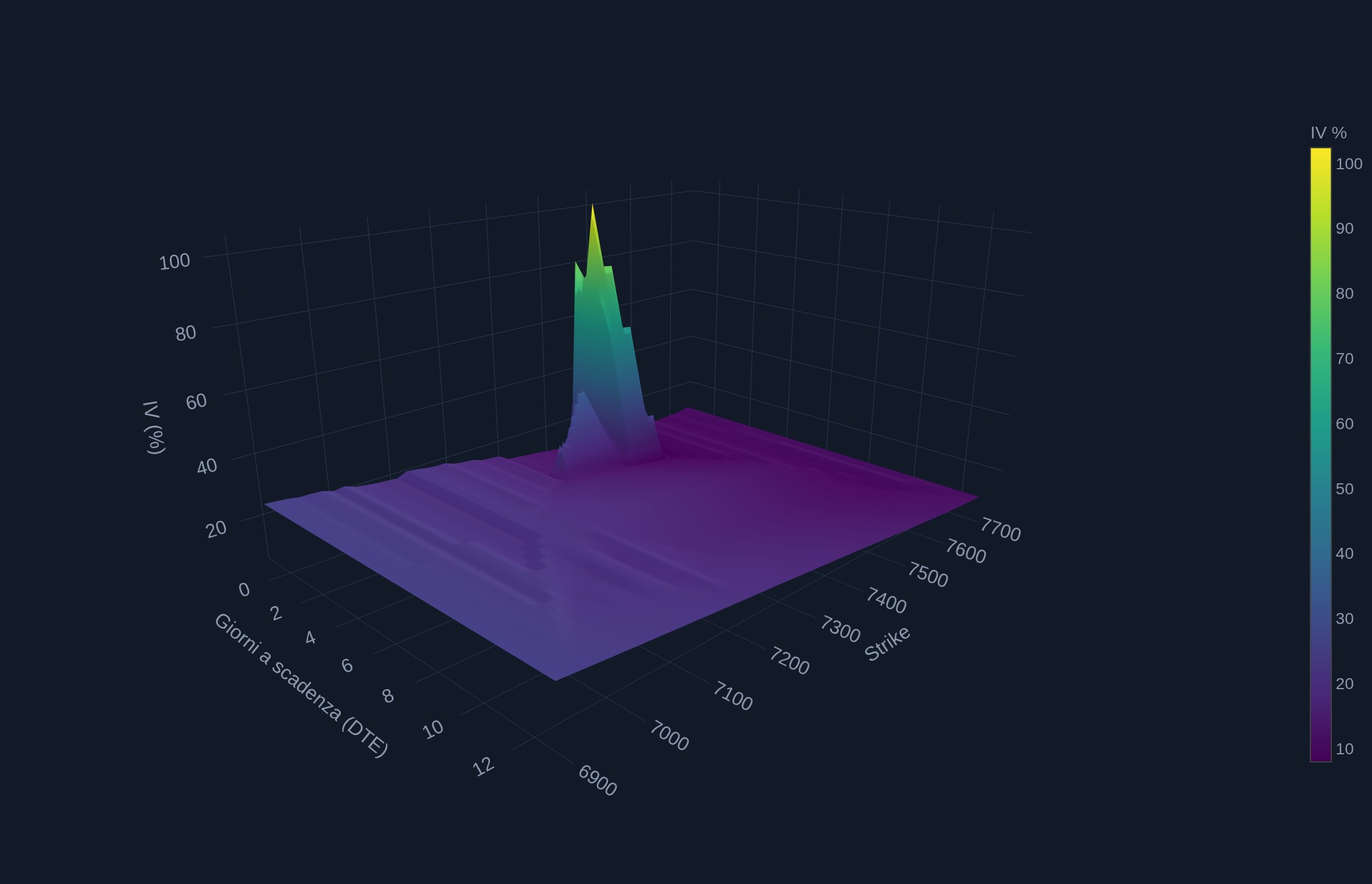 Superficie di volatilità implicita 3D di SPX: skew verso gli strike bassi e picco di IV sulle scadenze brevi vicino allo spot